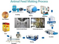How To Design A Feed Production Line