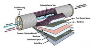 MF Membrane Technology
