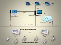 Wireless Temperature Monitoring System (AT-TT)