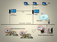 Indoor Temperature Wireless Remote Monitoring System (AT-S)