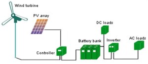 Wind solar hybrid generator