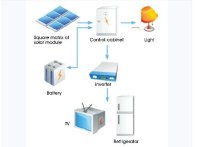 3kw off grid solar power kit